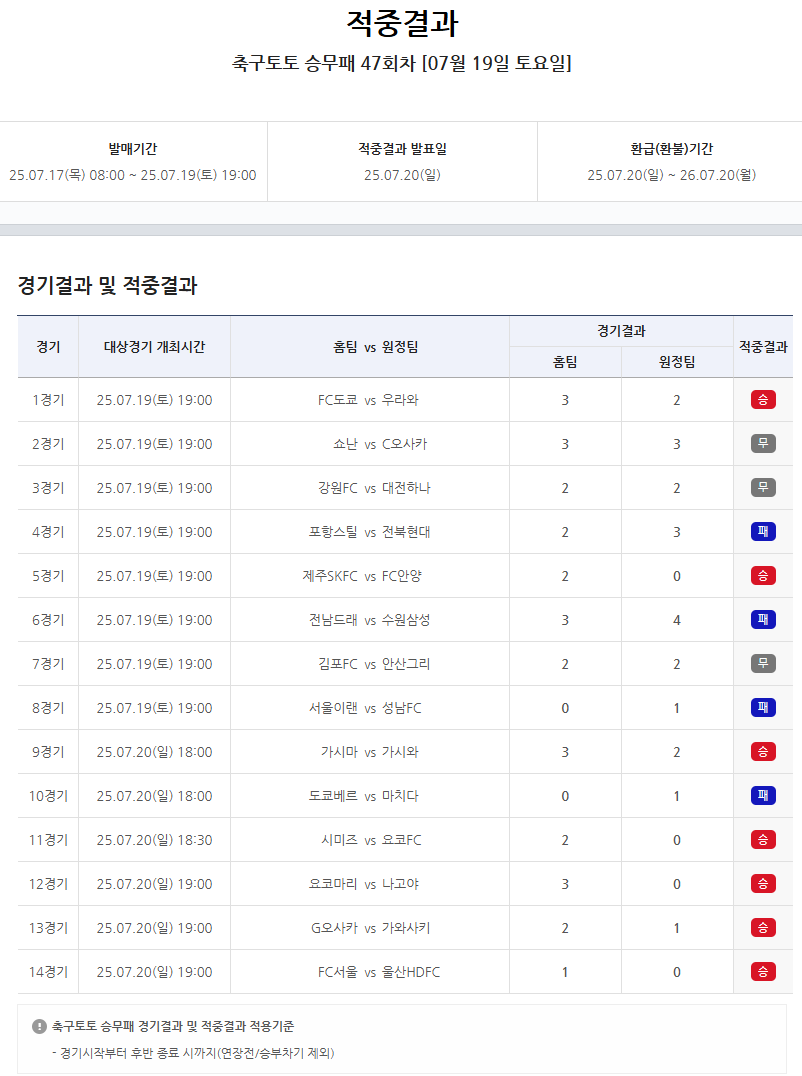 ‘총 환급금 약 43억’, 스포츠토토 축구토토 승무패 47회차 적중결과 발표