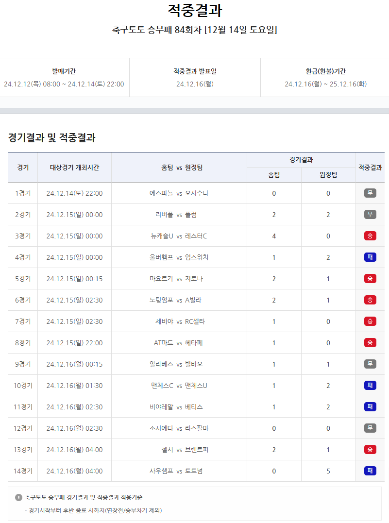 총 적중금 13억, 1등 적중 2건 발생… 축구토토 승무패 84회차 적중결과 발표